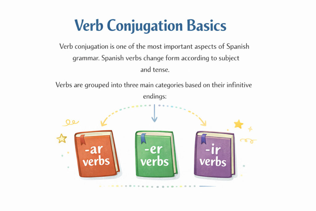 White infographic titled “Verb Conjugation Basics,” showing three illustrated books labeled “-ar verbs,” “-er verbs,” and “-ir verbs,” with brief text explaining that Spanish verbs change by subject and tense.
